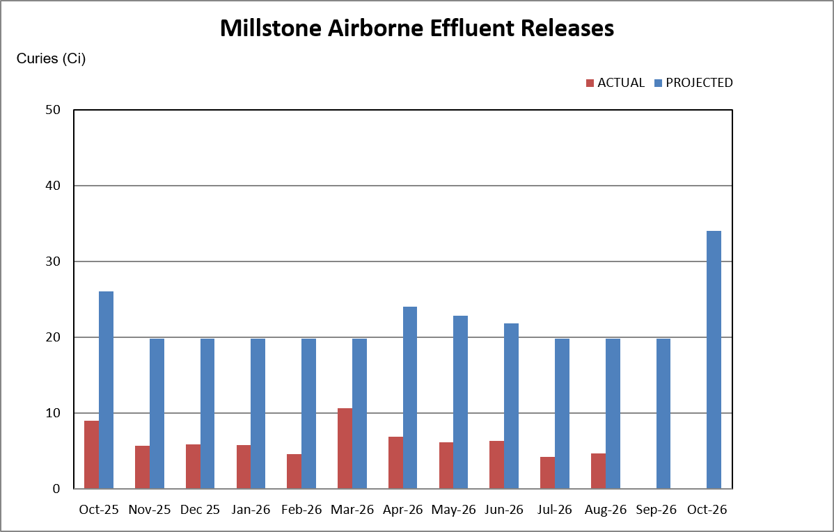 Millstone airborne effluent releases chart