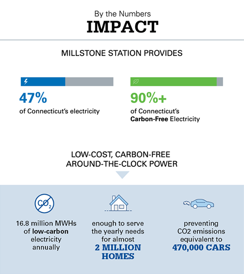 Infographic showing 47% of Connecticut's electricity and 90% of its carbon-free electricity comes from Millstone Power Station. Millstone produces 16.8 million megawatt-hours of electricity annually, enough to serve 2 million homes and prevent CO2 emissions equivalent to 470,000 cars.