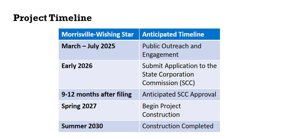Anticipated Project Timeline