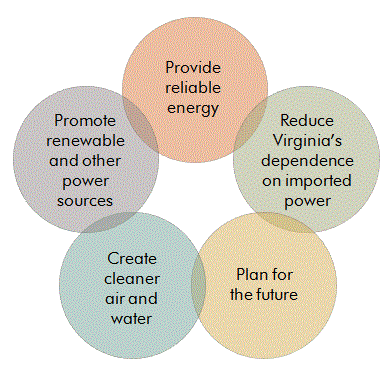Powering Virginia Strategy