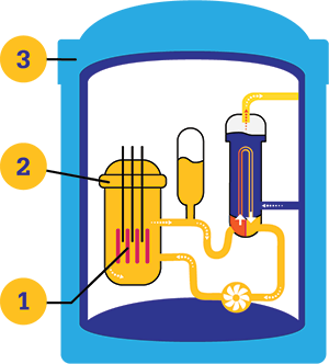 Three fission safety barriers