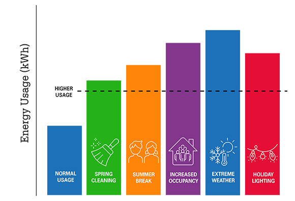 Graph of normal energy usage versus during spring cleaning, summer break, increased occupancy, extreme weather and holiday lighting season. In each case, energy usage increases by at least 50%.