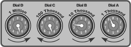 Gas meter dials