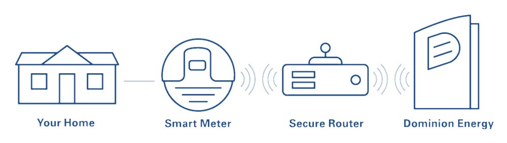 Transferring of smart data Picture